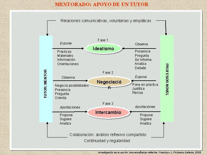 MENTORADO: APOYO DE UN TUTOR Relaciones comunicativas, voluntarias y empáticas Expone TUTOR: MENTOR Observa