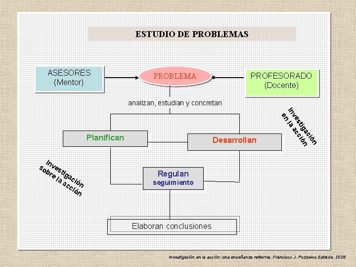 ESTUDIO DE PROBLEMAS ASESORES (Mentor) PROFESORADO (Docente) PROBLEMA analizan, estudian y concretan In so