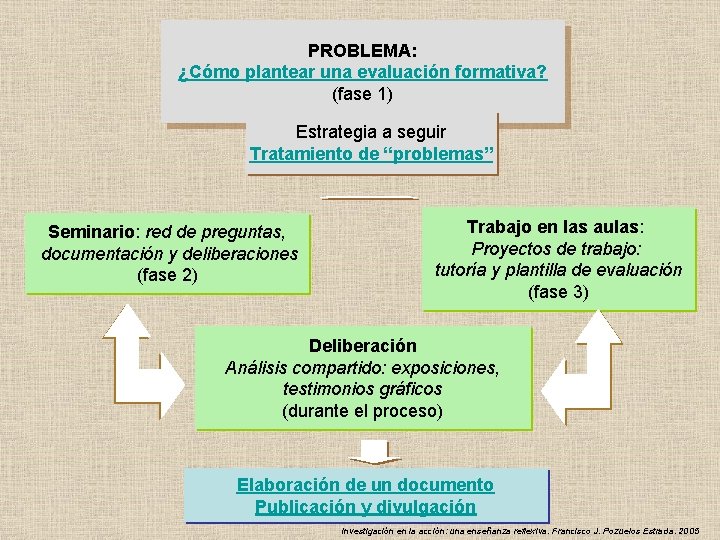 PROBLEMA: ¿Cómo plantear una evaluación formativa? (fase 1) Estrategia a seguir Tratamiento de “problemas”