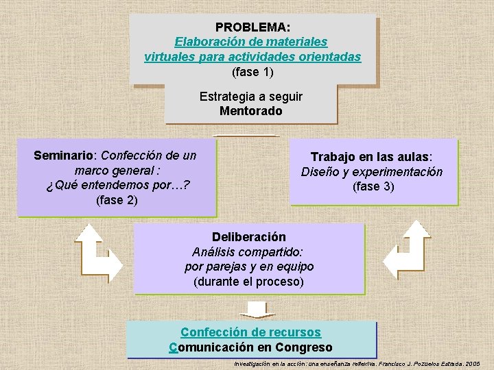 PROBLEMA: Elaboración de materiales virtuales para actividades orientadas (fase 1) Estrategia a seguir Mentorado