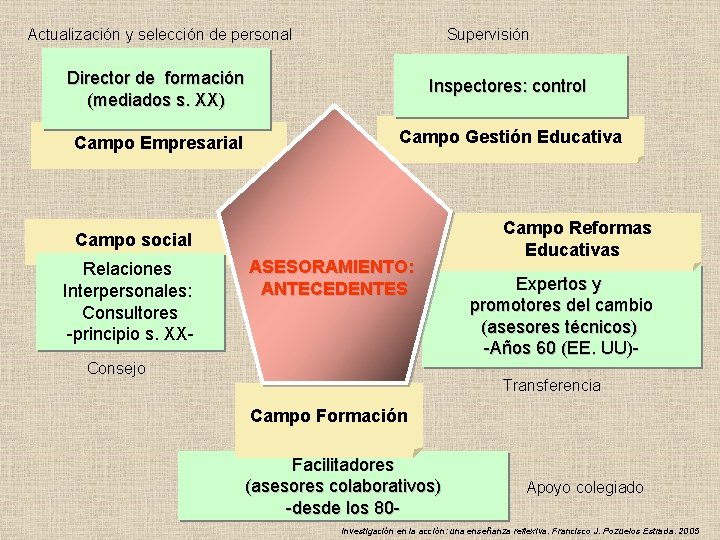 Actualización y selección de personal Supervisión Director de formación (mediados s. XX) Inspectores: control