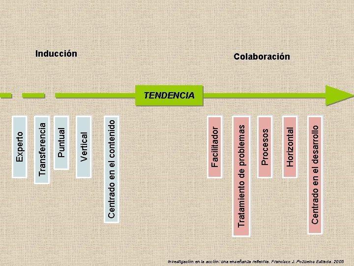 Centrado en el desarrollo Horizontal Procesos Tratamiento de problemas Facilitador Centrado en el contenido