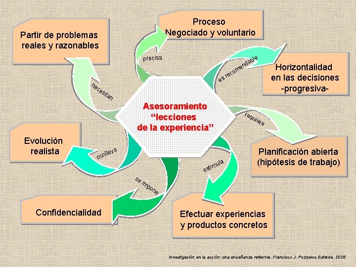 Proceso Negociado y voluntario Partir de problemas reales y razonables precisa le ab d