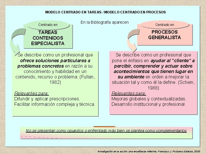 MODELO CENTRADO EN TAREAS / MODELO CENTRADO EN PROCESOS Centrado en En la Bibliografía