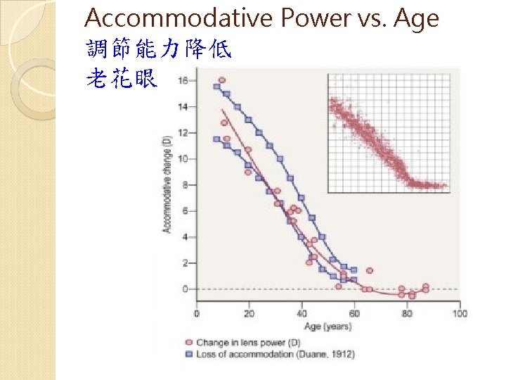 Accommodative Power vs. Age 調節能力降低 老花眼 