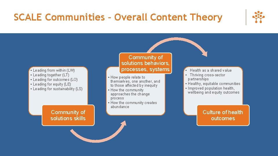 SCALE Communities – Overall Content Theory • • • Leading from within (LW) Leading