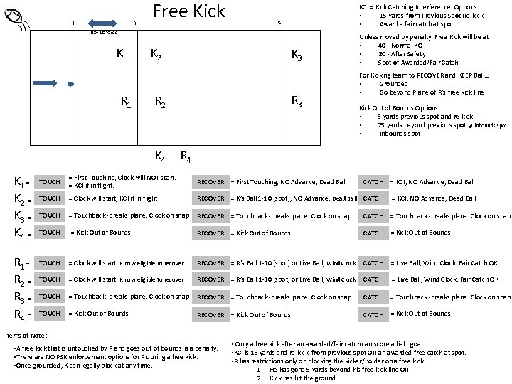 K R Free Kick KCI = Kick Catching Interference Options • 15 Yards from