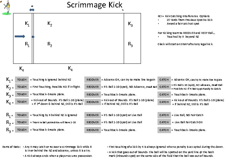 Scrimmage Kick NZ G K 1 K 2 K 3 KCI = Kick Catching