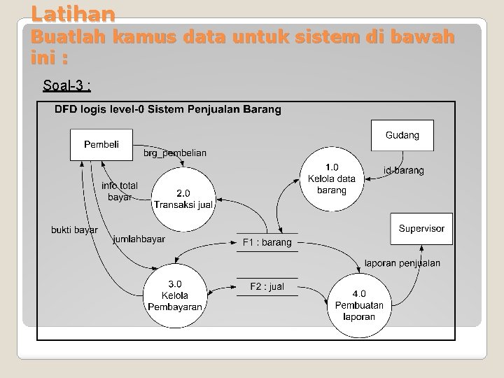 Latihan Buatlah kamus data untuk sistem di bawah ini : Soal-3 : 