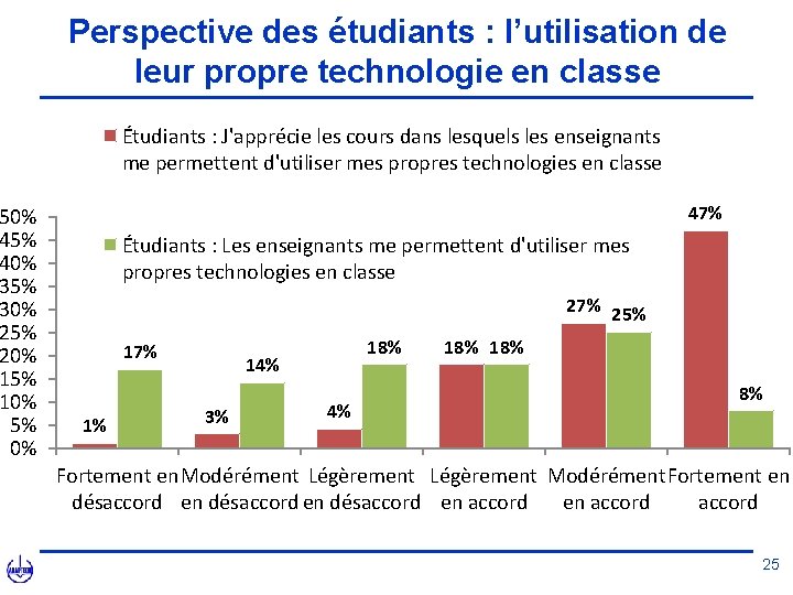 50% 45% 40% 35% 30% 25% 20% 15% 10% 5% 0% Perspective des étudiants