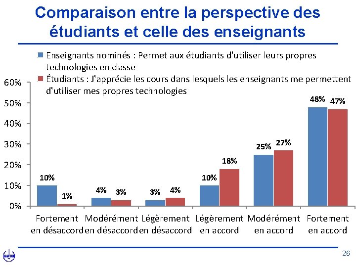 Comparaison entre la perspective des étudiants et celle des enseignants 60% Enseignants nominés :