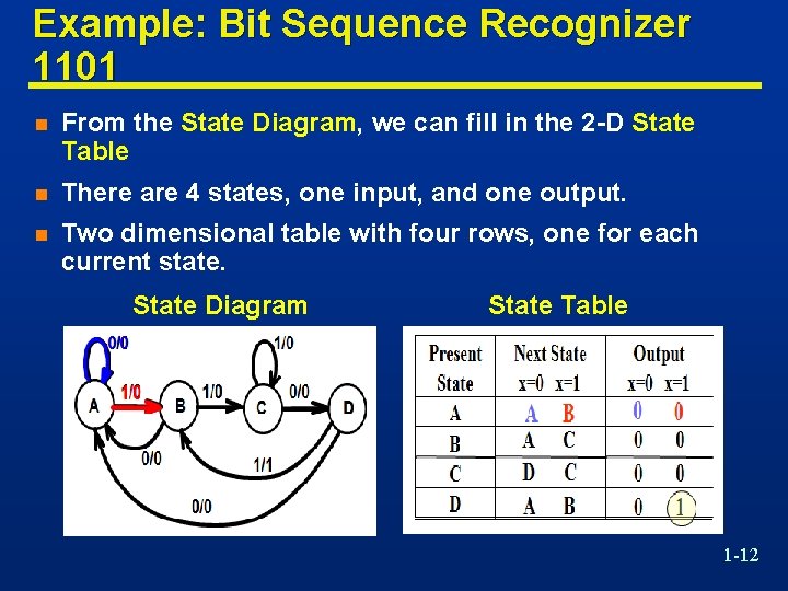 Example: Bit Sequence Recognizer 1101 n From the State Diagram, we can fill in