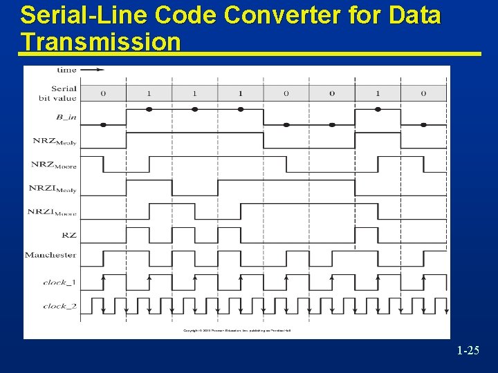Serial-Line Code Converter for Data Transmission 1 -25 