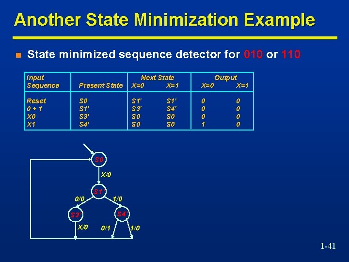 Another State Minimization Example n State minimized sequence detector for 010 or 110 Input