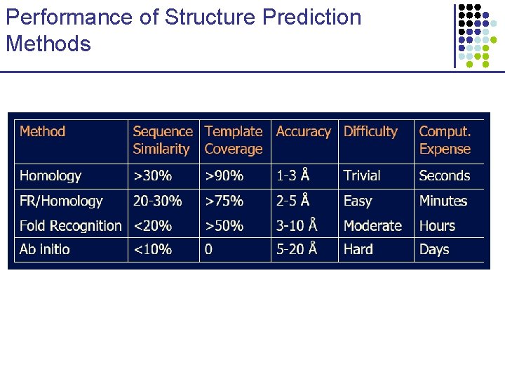 Performance of Structure Prediction Methods Performance of Structure Prediction Methods