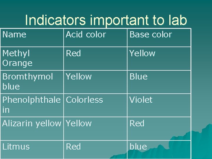 Indicators important to lab Name Acid color Base color Methyl Orange Red Yellow Bromthymol
