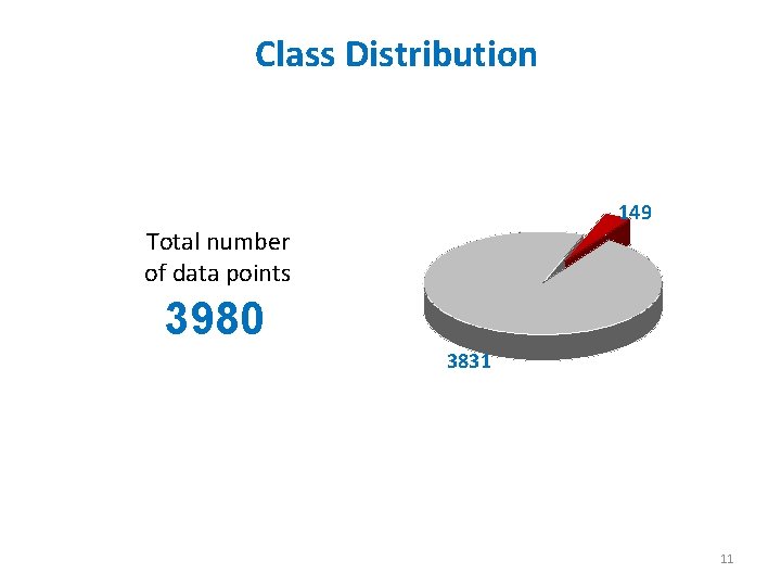 Class Distribution 149 Total number of data points 3980 3831 11 