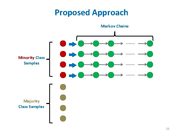 Proposed Approach Markov Chains Minority Class Samples Majority Class Samples 15 
