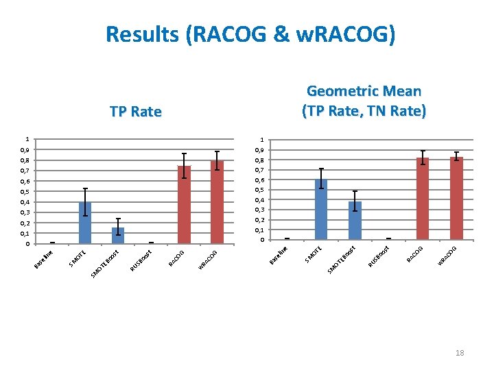 Results (RACOG & w. RACOG) Geometric Mean (TP Rate, TN Rate) TP Rate 1