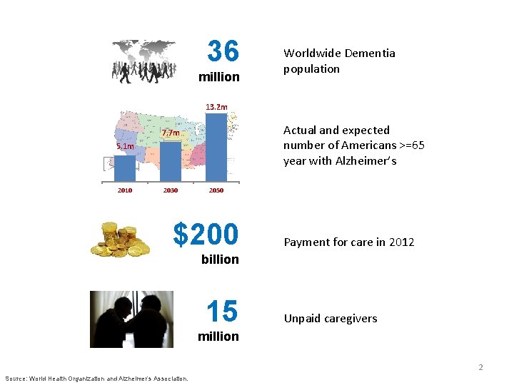 36 million Worldwide Dementia population 13. 2 m Actual and expected number of Americans