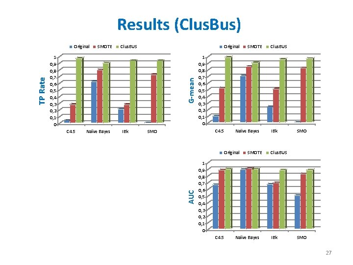 Results (Clus. Bus) SMOTE Clus. BUS Original G-mean 1 0, 9 0, 8 0,