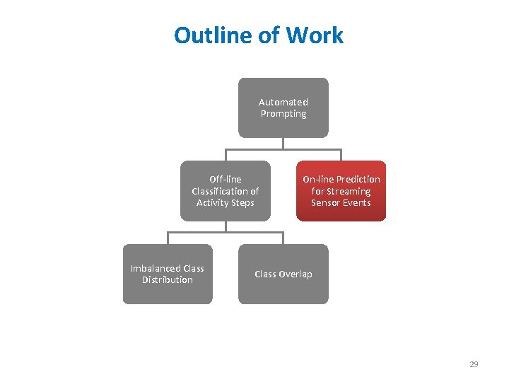 Outline of Work Automated Prompting Off-line Classification of Activity Steps Imbalanced Class Distribution On-line