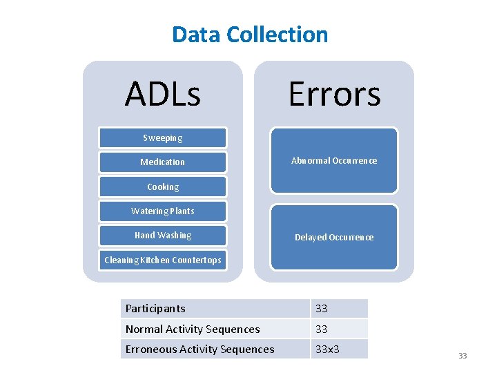Data Collection ADLs Errors Sweeping Medication Abnormal Occurrence Cooking Watering Plants Hand Washing Delayed