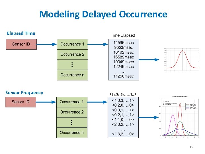 Modeling Delayed Occurrence Elapsed Time Sensor Frequency 35 