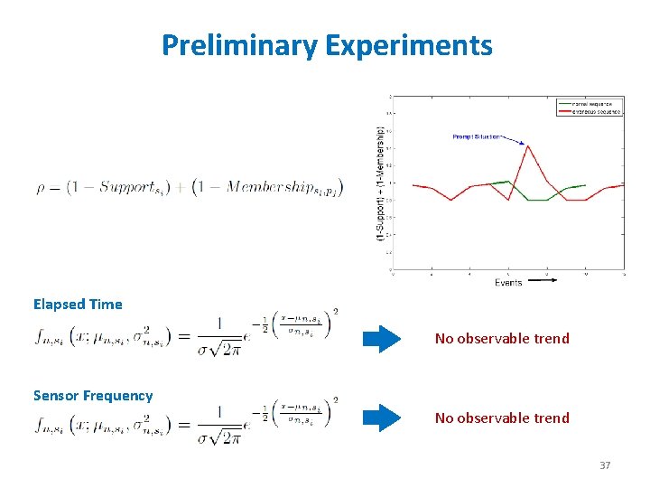 Preliminary Experiments Elapsed Time No observable trend Sensor Frequency No observable trend 37 