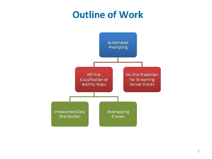 Outline of Work Automated Prompting Off-line Classification of Activity Steps Imbalanced Class Distribution On-line