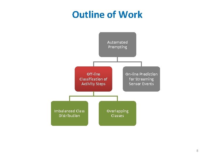Outline of Work Automated Prompting Off-line Classification of Activity Steps Imbalanced Class Distribution On-line