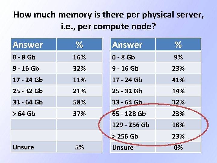 How much memory is there per physical server, i. e. , per compute node? How much memory is there per physical server, i. e. , per compute node?