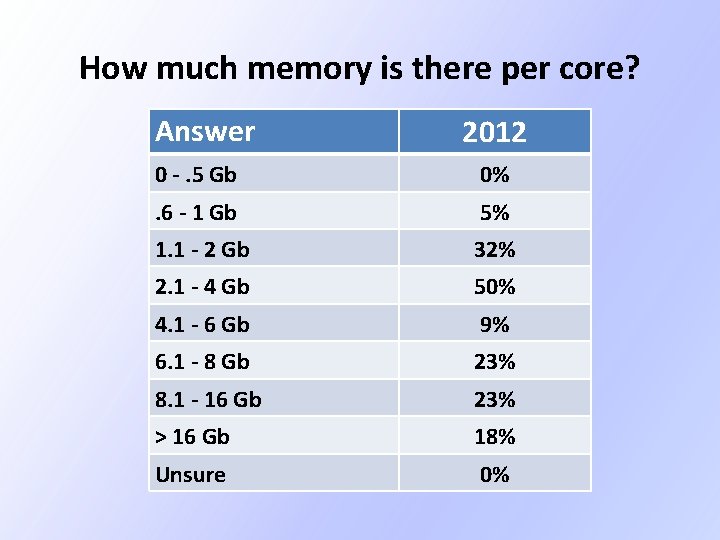 How much memory is there per core? Answer 2012 0 -. 5 Gb 0% How much memory is there per core? Answer 2012 0 -. 5 Gb 0%