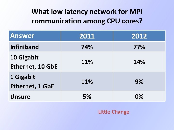 What low latency network for MPI communication among CPU cores? Answer 2011 2012 Infiniband What low latency network for MPI communication among CPU cores? Answer 2011 2012 Infiniband