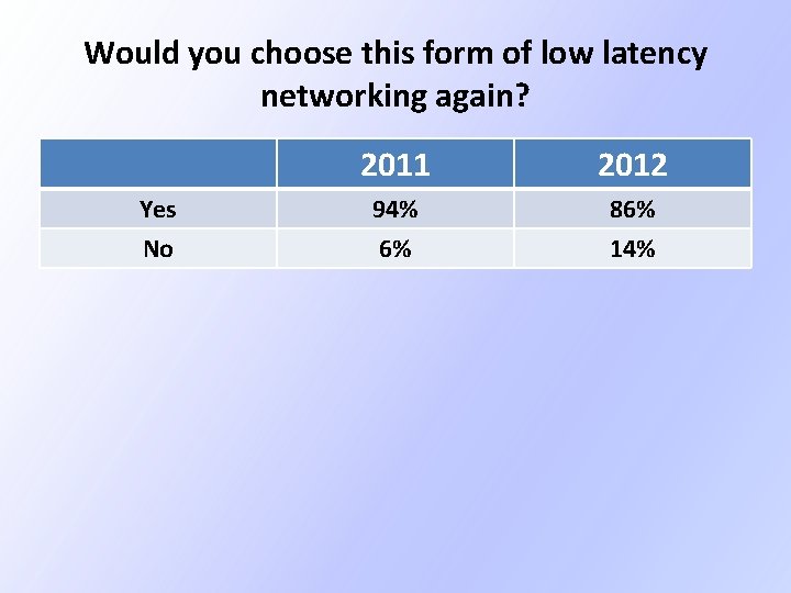 Would you choose this form of low latency networking again? Yes No 2011 2012 Would you choose this form of low latency networking again? Yes No 2011 2012