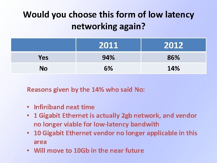 Would you choose this form of low latency networking again? Yes No 2011 2012 Would you choose this form of low latency networking again? Yes No 2011 2012