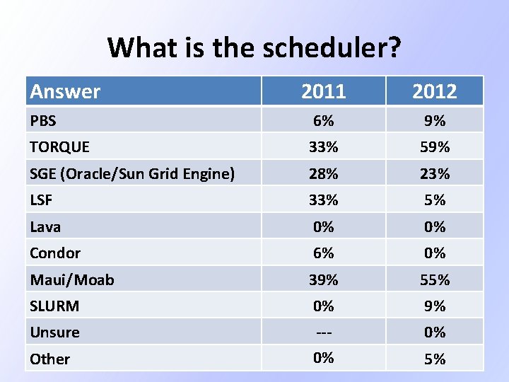 What is the scheduler? Answer 2011 2012 PBS 6% 9% TORQUE 33% 59% SGE What is the scheduler? Answer 2011 2012 PBS 6% 9% TORQUE 33% 59% SGE