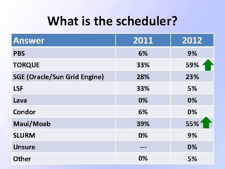 What is the scheduler? Answer 2011 2012 PBS 6% 9% TORQUE 33% 59% SGE What is the scheduler? Answer 2011 2012 PBS 6% 9% TORQUE 33% 59% SGE