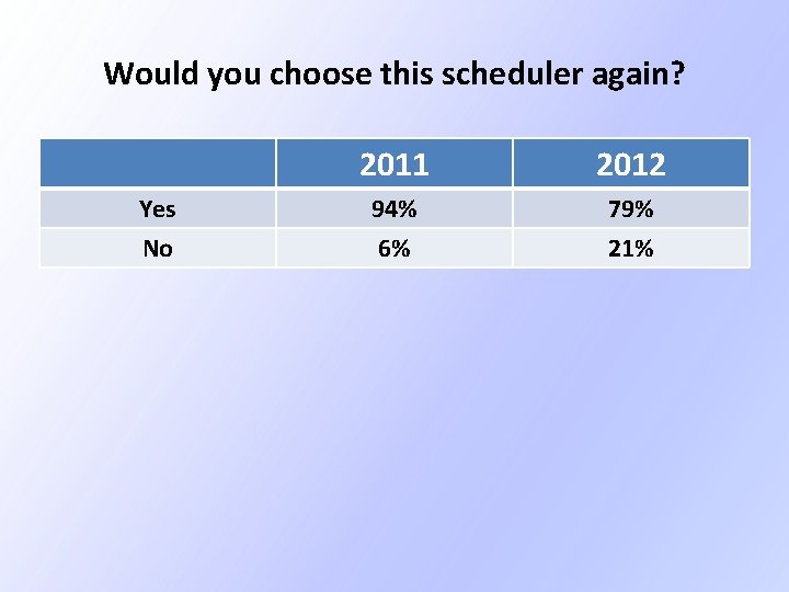 Would you choose this scheduler again? Yes No 2011 2012 94% 6% 79% 21% Would you choose this scheduler again? Yes No 2011 2012 94% 6% 79% 21%