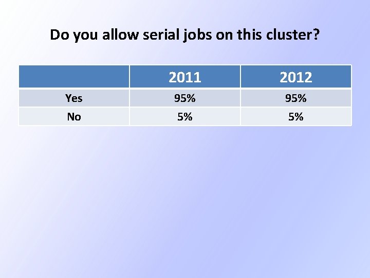 Do you allow serial jobs on this cluster? Yes No 2011 2012 95% 5% Do you allow serial jobs on this cluster? Yes No 2011 2012 95% 5%