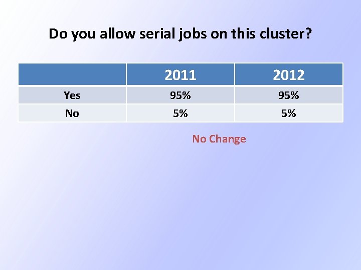 Do you allow serial jobs on this cluster? Yes No 2011 2012 95% 5% Do you allow serial jobs on this cluster? Yes No 2011 2012 95% 5%