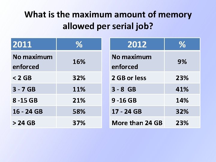 What is the maximum amount of memory allowed per serial job? 2011 No maximum What is the maximum amount of memory allowed per serial job? 2011 No maximum