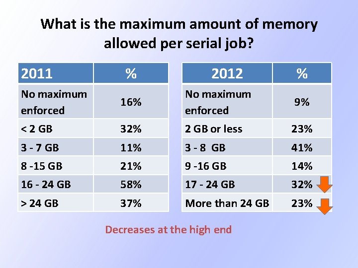 What is the maximum amount of memory allowed per serial job? 2011 No maximum What is the maximum amount of memory allowed per serial job? 2011 No maximum