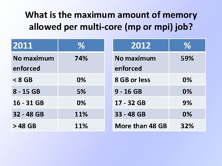 What is the maximum amount of memory allowed per multi-core (mp or mpi) job? What is the maximum amount of memory allowed per multi-core (mp or mpi) job?