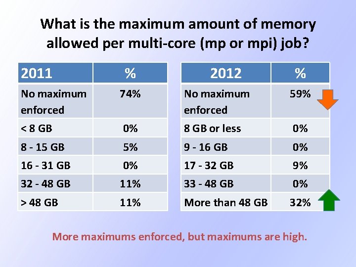 What is the maximum amount of memory allowed per multi-core (mp or mpi) job? What is the maximum amount of memory allowed per multi-core (mp or mpi) job?
