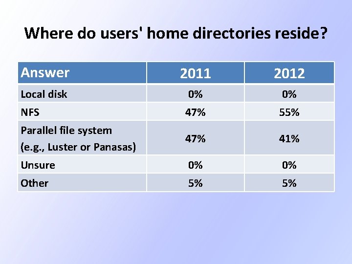Where do users' home directories reside? Answer 2011 2012 Local disk 0% 0% NFS Where do users' home directories reside? Answer 2011 2012 Local disk 0% 0% NFS