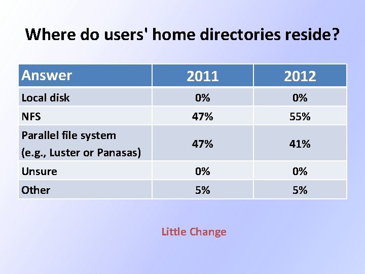 Where do users' home directories reside? Answer 2011 2012 Local disk 0% 0% NFS Where do users' home directories reside? Answer 2011 2012 Local disk 0% 0% NFS