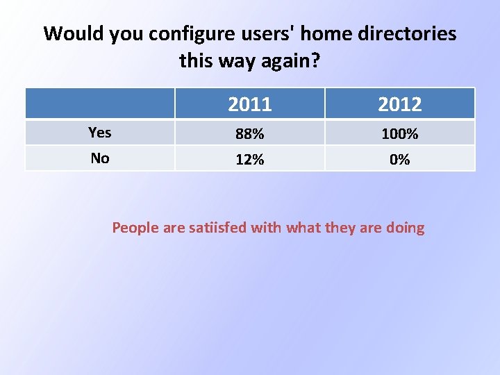 Would you configure users' home directories this way again? 2011 2012 Yes 88% 100% Would you configure users' home directories this way again? 2011 2012 Yes 88% 100%