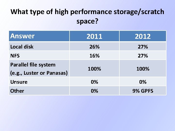 What type of high performance storage/scratch space? Answer 2011 2012 Local disk 26% 27% What type of high performance storage/scratch space? Answer 2011 2012 Local disk 26% 27%