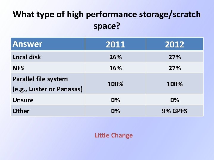 What type of high performance storage/scratch space? Answer 2011 2012 Local disk 26% 27% What type of high performance storage/scratch space? Answer 2011 2012 Local disk 26% 27%